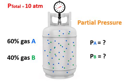 Mole Fraction and Partial Pressure of the Gas - Chemistry Steps