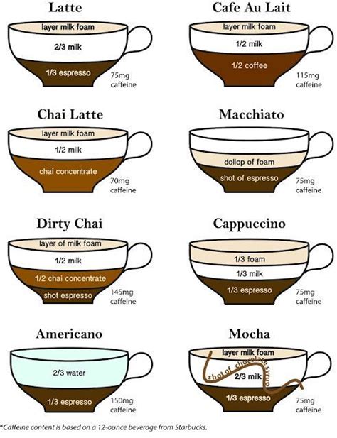 Caffeine comparison chart coffee vs latte vs macchiato - jokersearch