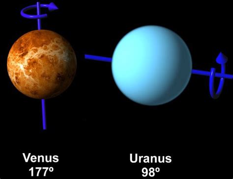 Direction of Rotation of Planets: Explained - Licchavi Lyceum