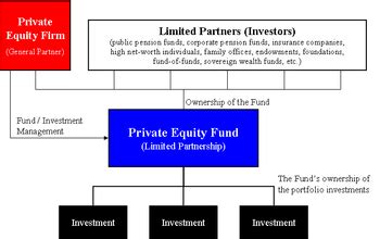 Private equity fund - Wikipedia