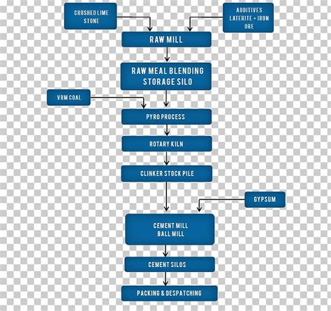 Portland Cement Flowchart Process Flow Diagram Manufacturing PNG, Clipart, Angle, Area, Brand ...