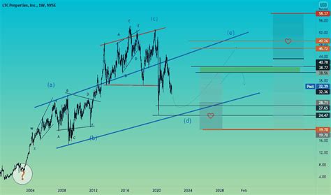 LTC Stock Fund Price and Chart — NYSE:LTC — TradingView