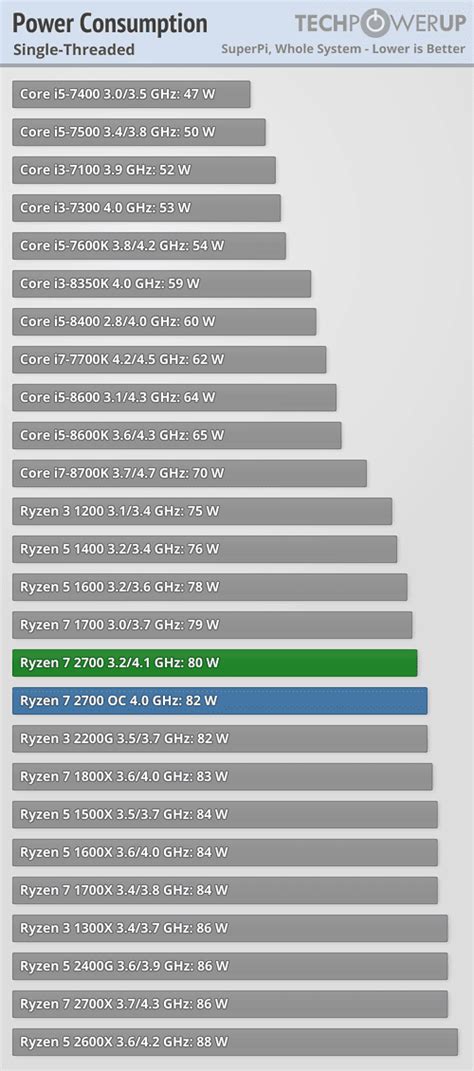 AMD Ryzen 7 2700 3.2 GHz Review - Power Consumption & Efficiency ...