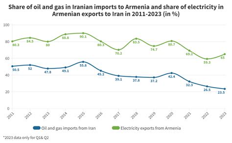 Regional (Dis)Connectivity: Armenia’s Trade With Neighbors - EVN Report