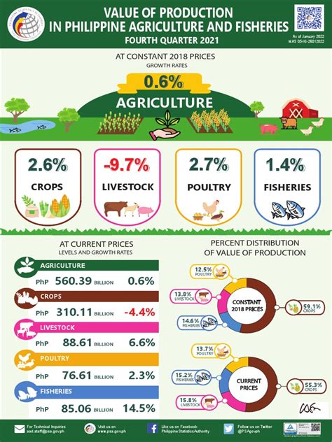 Infographics, Value of Production in Philippine Agriculture and ...