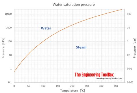 Water - Saturation Pressure vs. Temperature