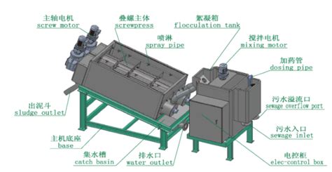 Dewatering Screw Press Working Principle - Filtration Equipment