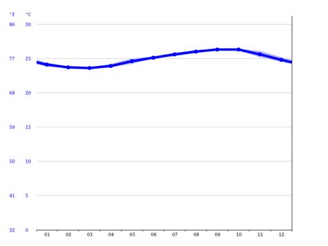 Wailuku climate: Average Temperature by month, Wailuku water temperature