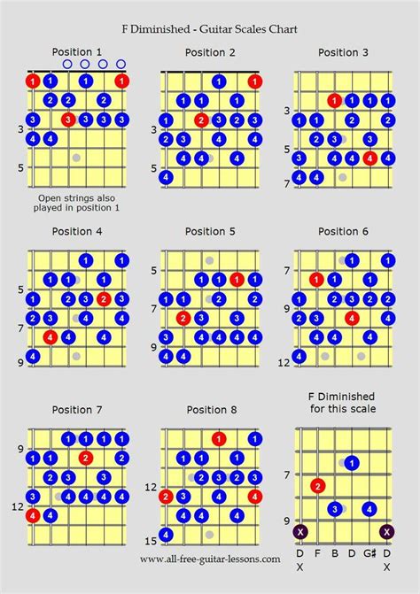 Guitar scales charts for major, minor, penatonics and more, for all ...