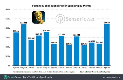 Fortnite Mobile Revenue Hits $1 Billion in Two Years