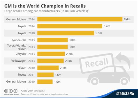 Chart: GM is the World Champion in Recalls | Statista