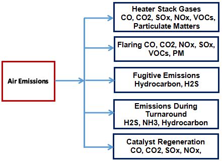 Environmental Pollution of Petroleum Refineries - www.thepetrosolutions.com