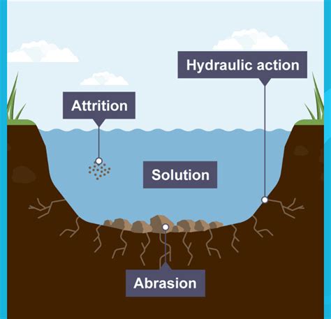 Erosion Diagram | Quizlet