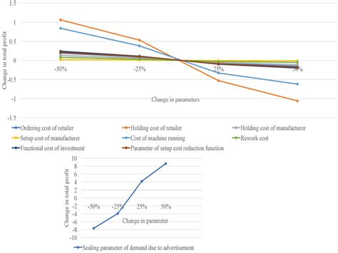 Graphical representation of the sensitivity analysis. | Download ...