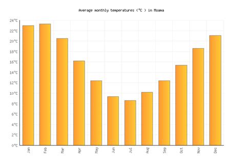 Moama Weather averages & monthly Temperatures | Australia | Weather-2-Visit