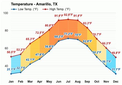 Amarillo, TX - Climate & Monthly weather forecast