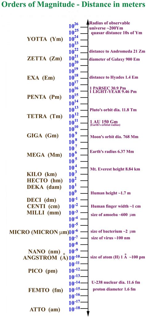 Orders of Magnitude | Physics and mathematics, Scientific notation ...