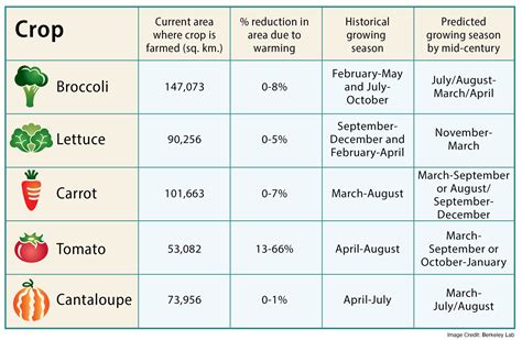 Some of America’s Favorite Produce Crops May Need to Get a Move On by 2045 – Berkeley Lab News ...