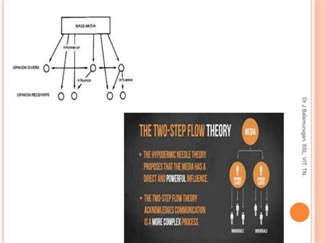 Theories of communication | PPT