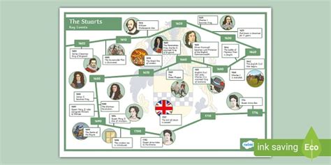 KS2 The Stuarts Timeline of Significant Events - Twinkl