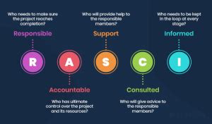 A Comprehensive Guide to the RACI/RASCI Model - Goodcore