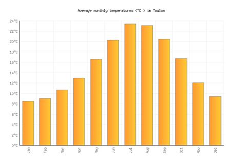 Toulon Weather averages & monthly Temperatures | France | Weather-2-Visit