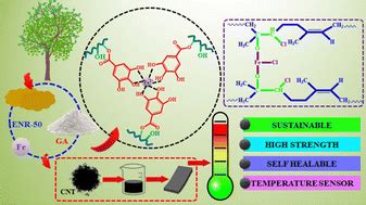 Synthesis of gallic acid-grafted epoxidized natural rubber and its role ...