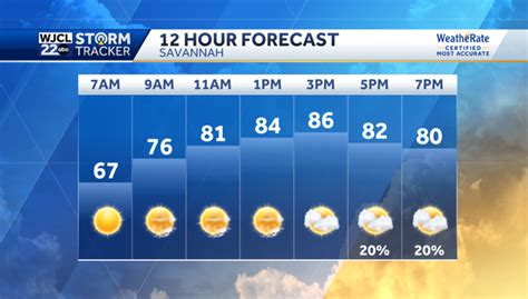 Savannah: Upcoming week shows wet weather in the forecast