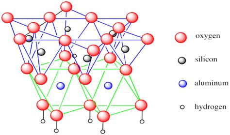 Structure & Reactivity: Network Solids