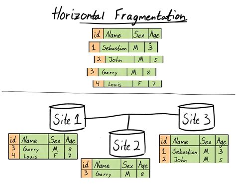 Horizontal vs Vertical Fragmentation in Distributed Database Management ...