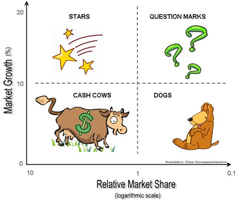 Portfolio Analysis: The Boston Growth-Share Matrix Approach