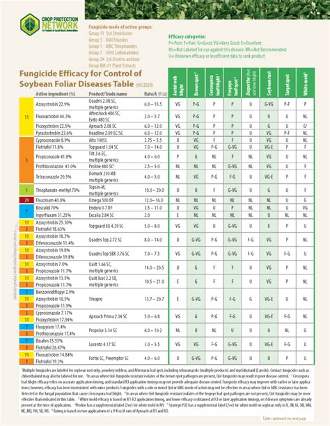 Corn and Soybean Fungicide Efficacy Charts – Maryland Agronomy News