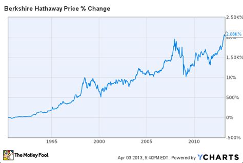 Buy berkshire hathaway stock split price and with it forex learn the ...