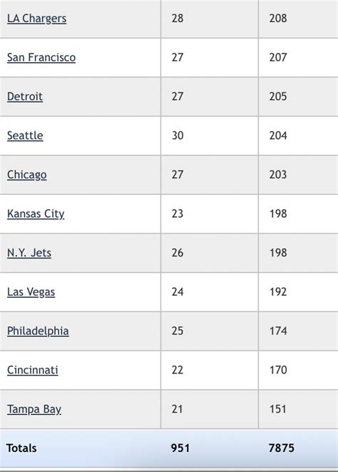 The Chiefs benefit amongst the least in the league from penalties at ...