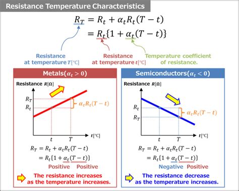 Temperature Coefficient of Resistance - Electrical Information