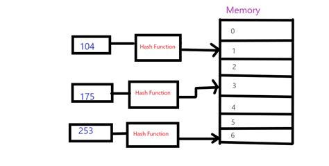 What is Hashing ? - data structure tutorial