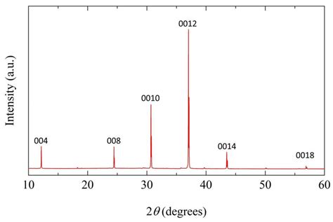 Powder XRD pattern of crushed Bi 4 NbO 8 Br single crystals, showing a... | Download Scientific ...