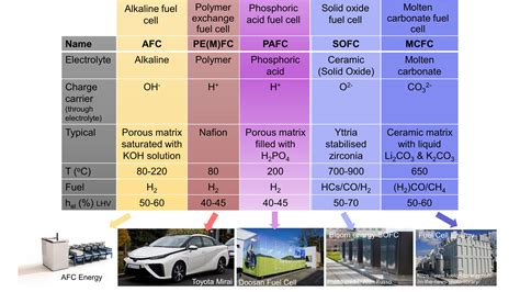 Types of fuel cells