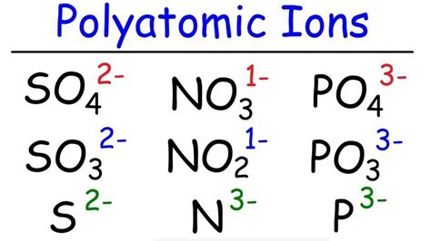 How to Memorize The Polyatomic Ions - Formulas, Charges, Naming ...