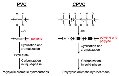 Highly Chlorinated Polyvinyl Chloride as a Novel Precursor for Fibrous Carbon Material