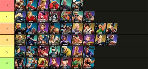 ChrisCCH Street Fighter 5 tier list 1 out of 1 image gallery