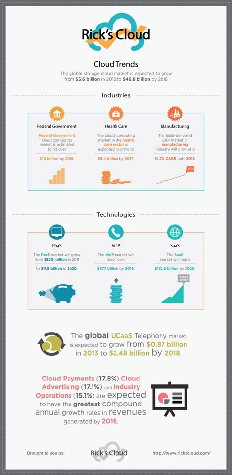 Cloud Trends Industries & Technologies - Infographic | Rick's Cloud