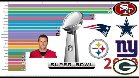 MOST Super Bowl Wins // NFL Teams vs. Tom Brady (1966 - 2020) - YouTube