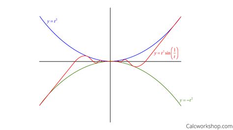 Squeeze Theorem (How-To w/ 4 Step-by-Step Examples!)