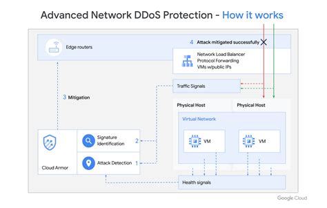 Introducing Advanced DDoS Protection with Cloud Armor | Google Cloud Blog