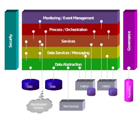 Service-oriented architecture - Wikipedia