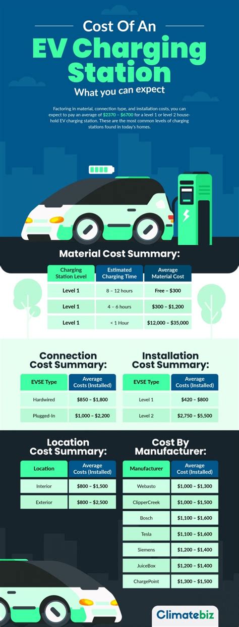 Cost Of An EV Charging Station: What you can expect - Climatebiz