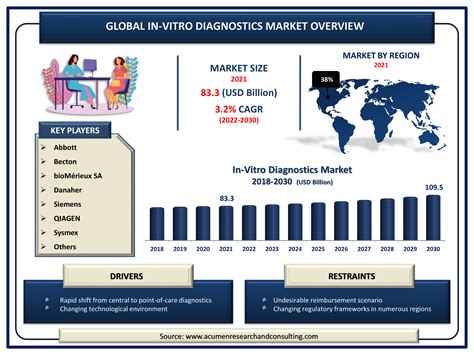 In-Vitro Diagnostics Market Size and Share | Forecast - 2030