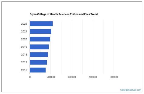 Bryan College of Health Sciences Tuition & Fees