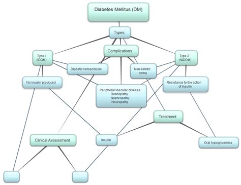 Nursing Concept Map Examples Diabetes